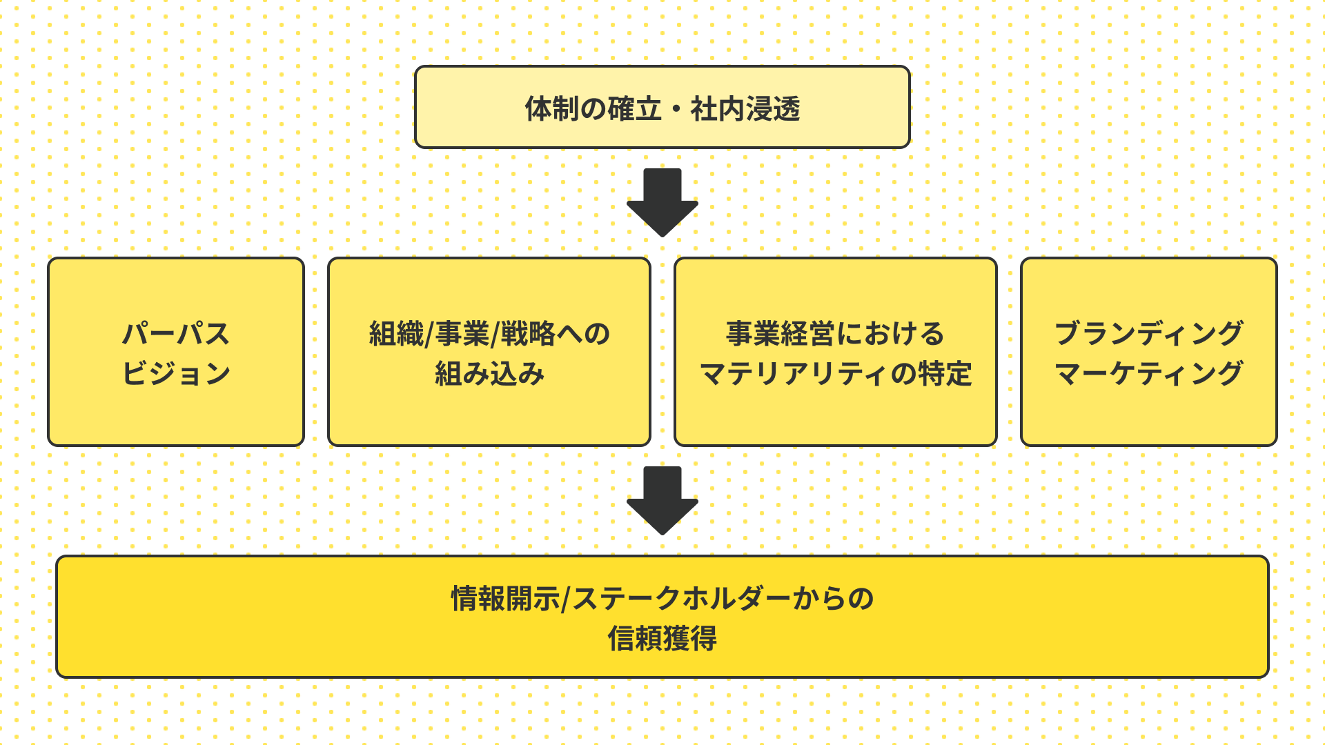 サステナビリティ経営／ESG情報開示支援のイメージ図